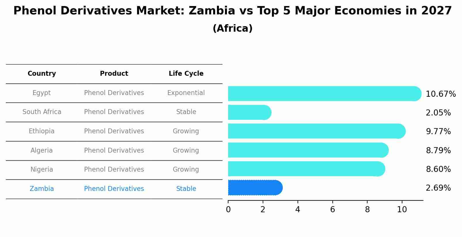 Phenol Derivatives Market: Zambia vs Top 5 Major Economies in 2027 (Africa)