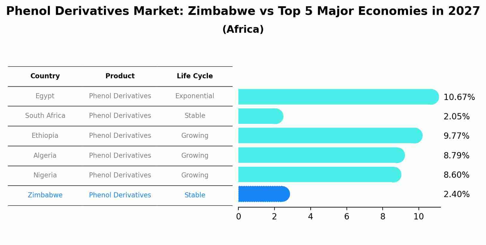 Phenol Derivatives Market: Zimbabwe vs Top 5 Major Economies in 2027 (Africa)