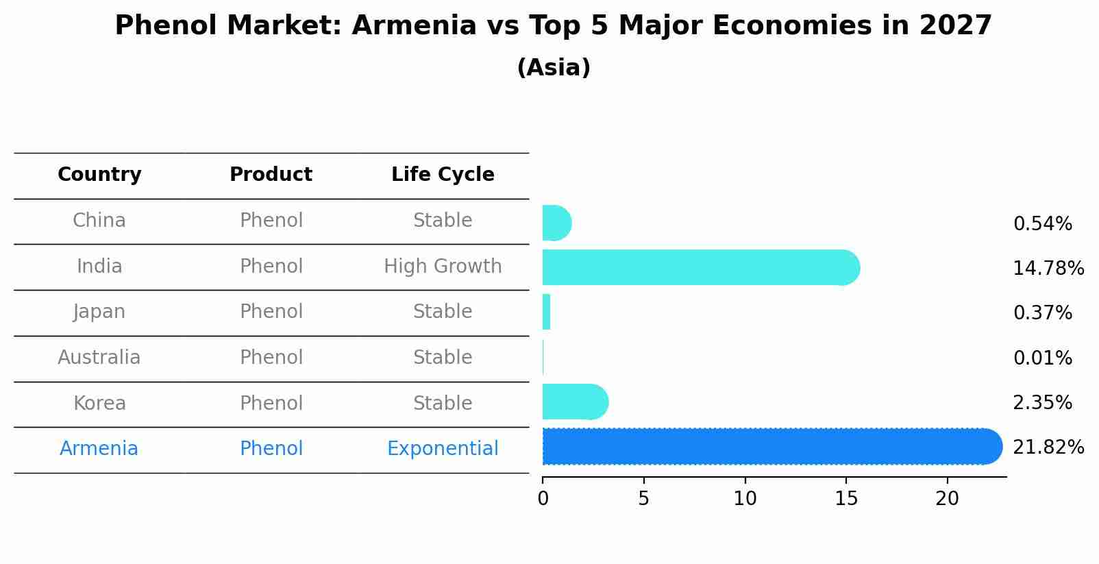 Phenol Market: Armenia vs Top 5 Major Economies in 2027 (Asia)