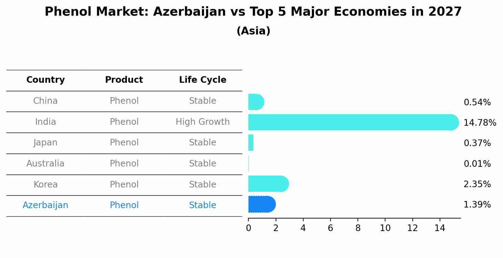 Phenol Market: Azerbaijan vs Top 5 Major Economies in 2027 (Asia)