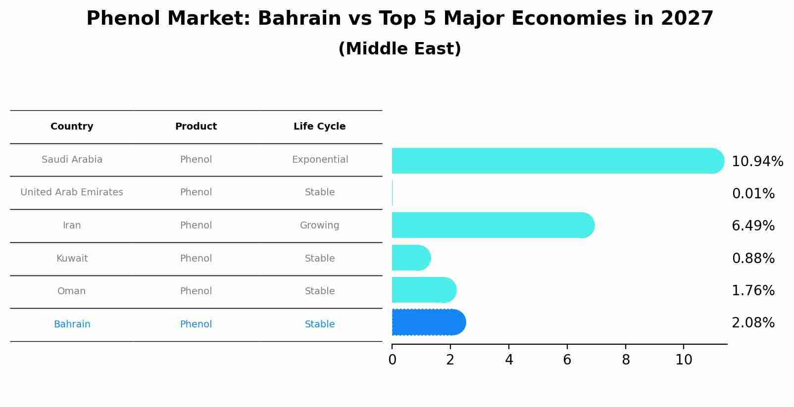 Phenol Market: Bahrain vs Top 5 Major Economies in 2027 (Middle East)