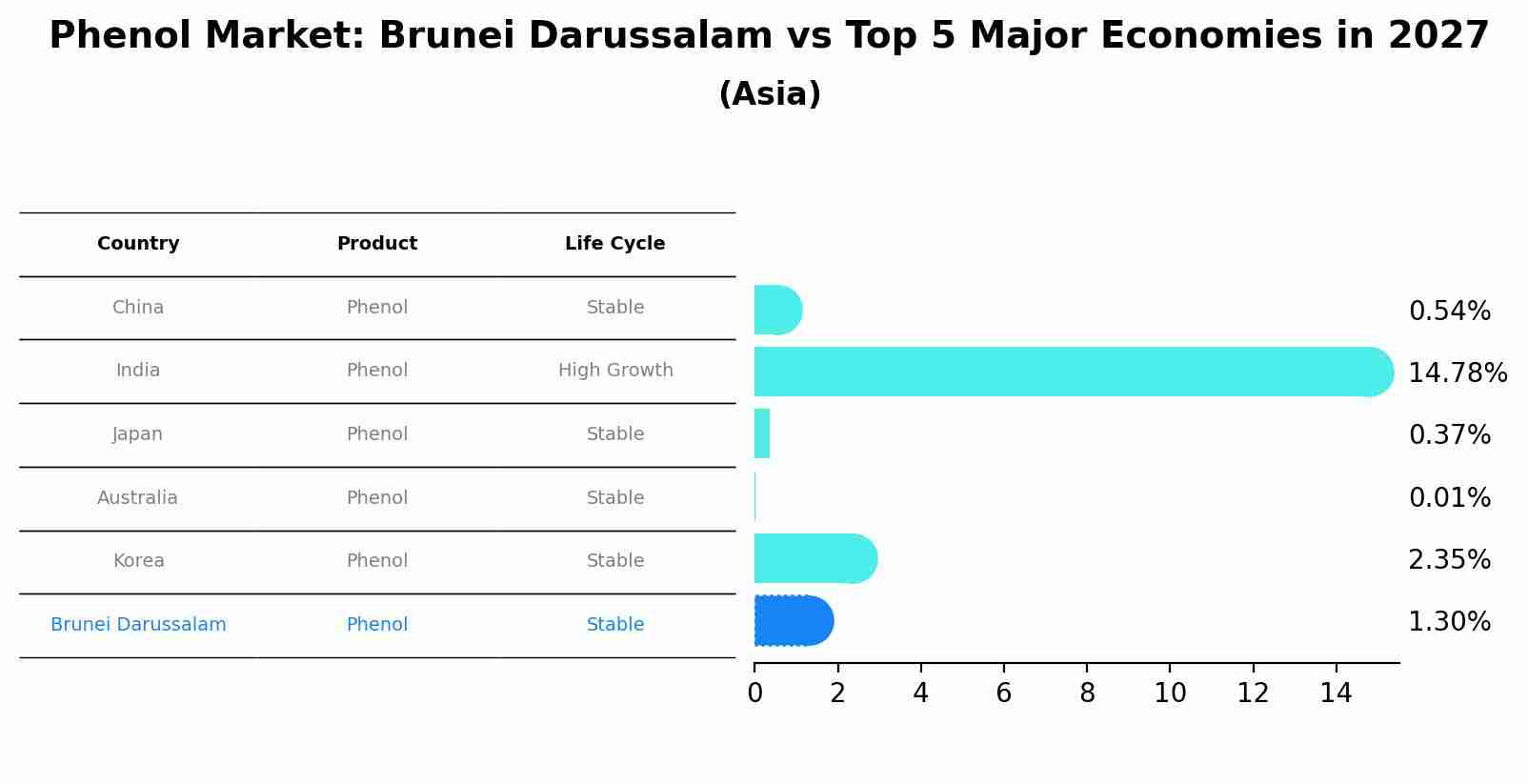 Phenol Market: Brunei Darussalam vs Top 5 Major Economies in 2027 (Asia)