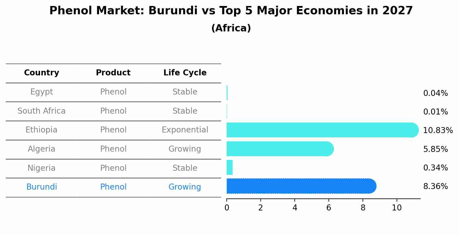 Phenol Market: Burundi vs Top 5 Major Economies in 2027 (Africa)