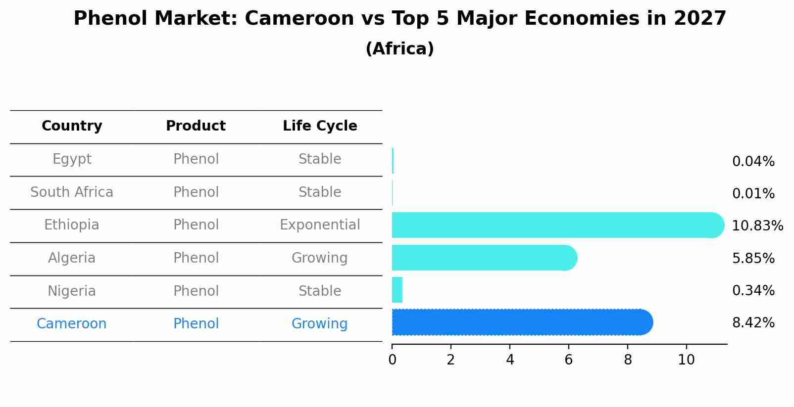 Phenol Market: Cameroon vs Top 5 Major Economies in 2027 (Africa)