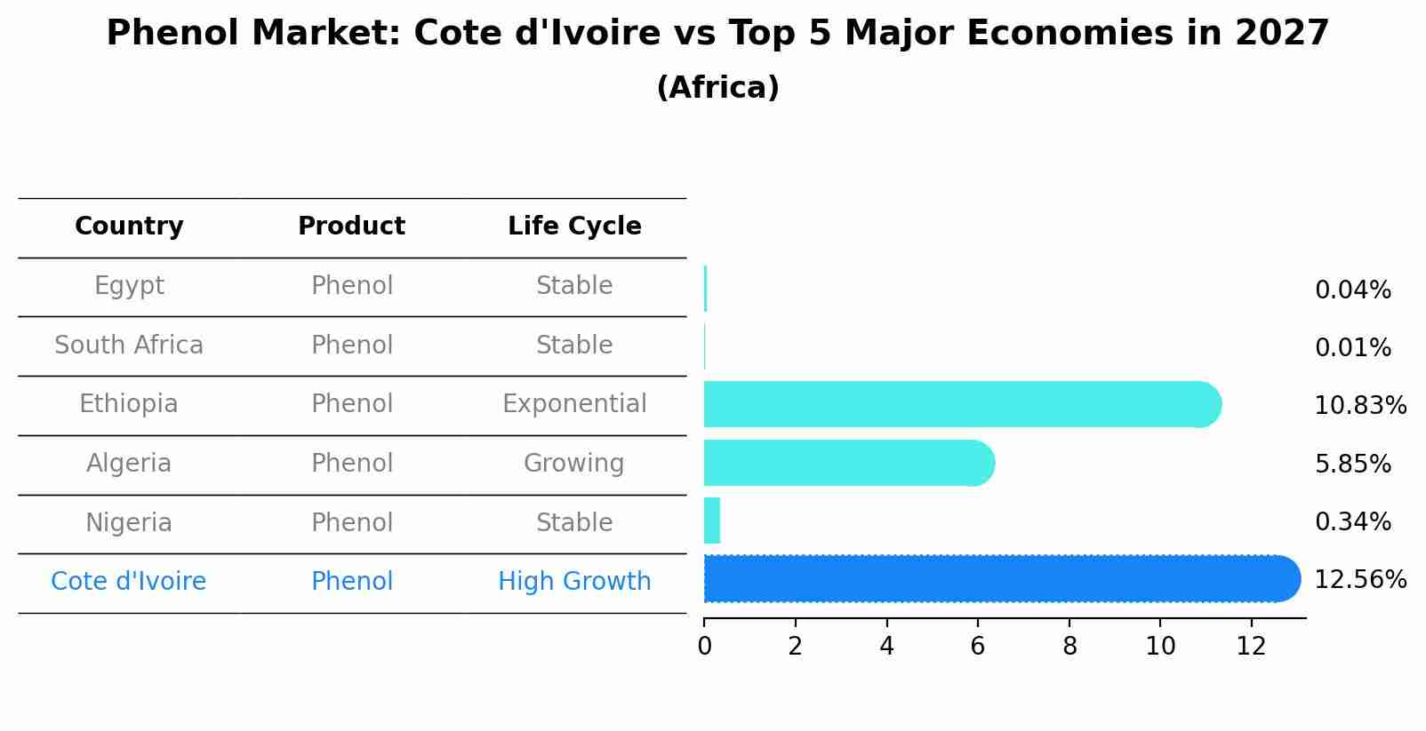 Phenol Market: Cote d'Ivoire vs Top 5 Major Economies in 2027 (Africa)