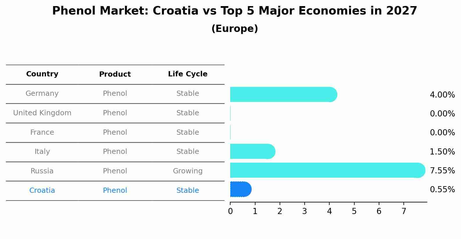 Phenol Market: Croatia vs Top 5 Major Economies in 2027 (Europe)