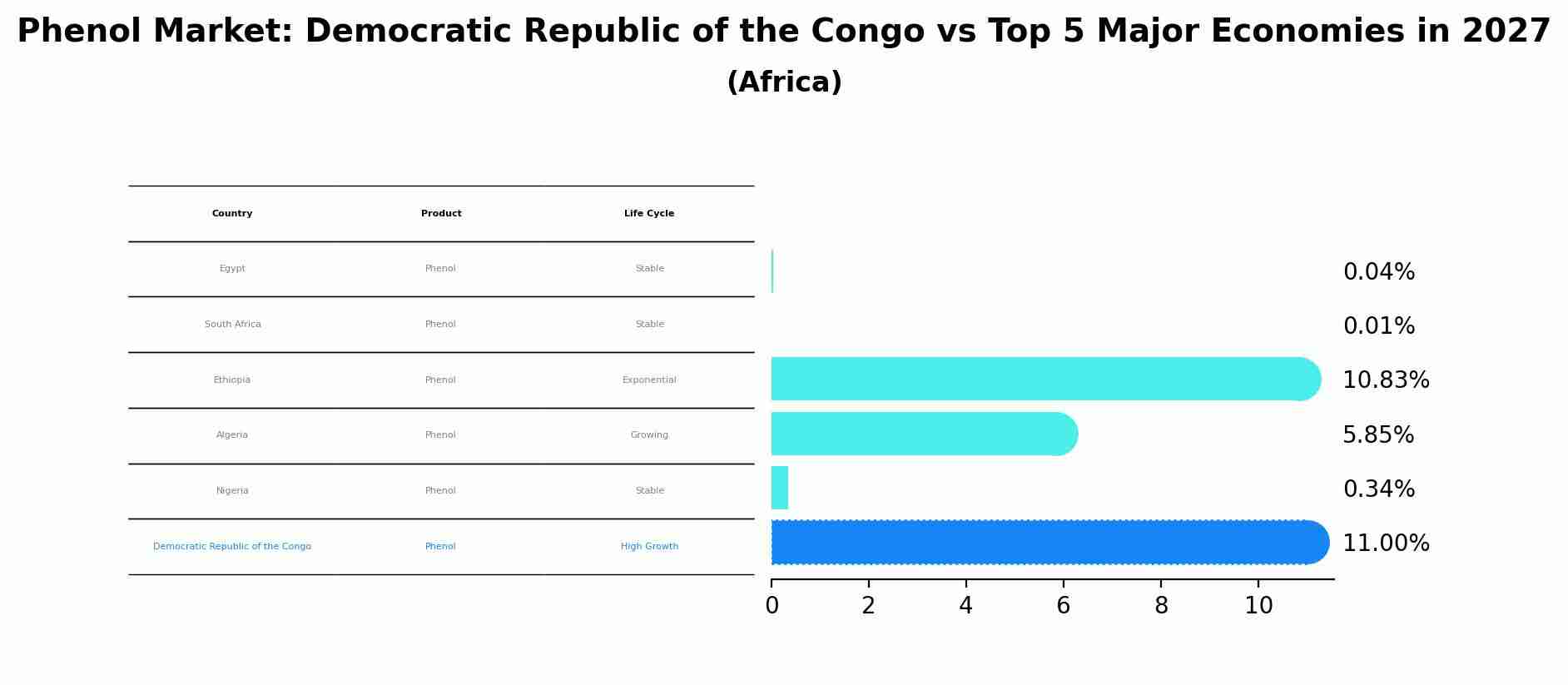 Phenol Market: Democratic Republic of the Congo vs Top 5 Major Economies in 2027 (Africa)