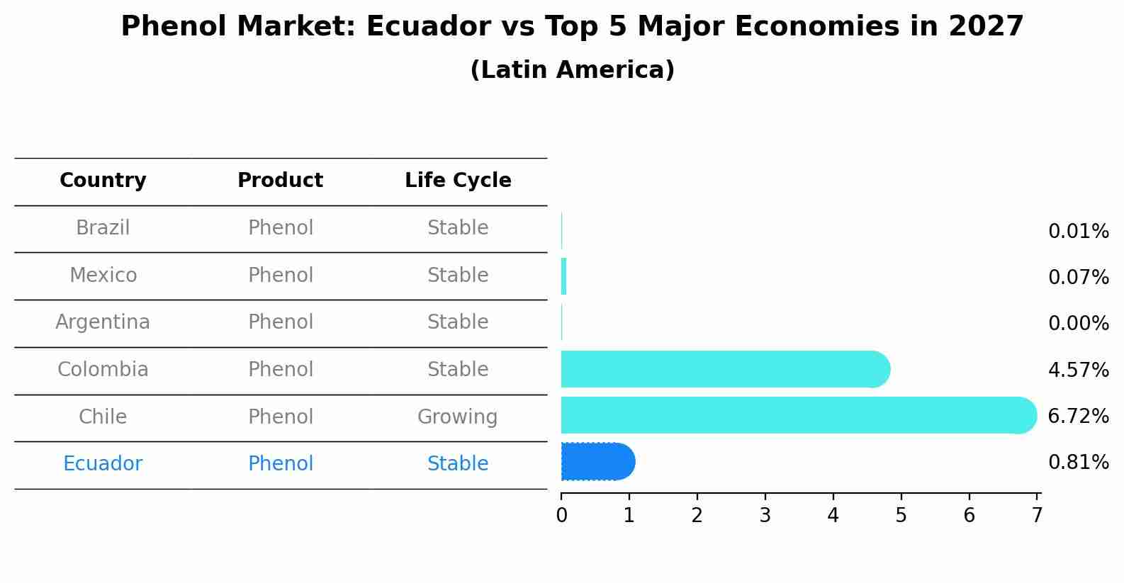 Phenol Market: Ecuador vs Top 5 Major Economies in 2027 (Latin America)