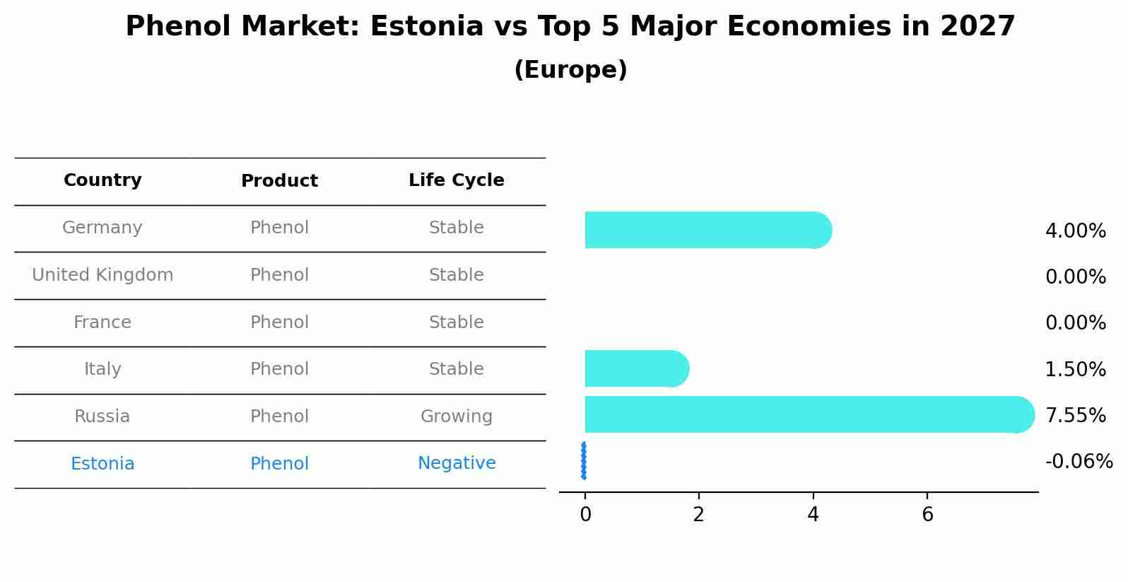 Phenol Market: Estonia vs Top 5 Major Economies in 2027 (Europe)