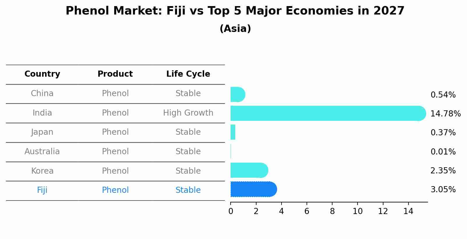 Phenol Market: Fiji vs Top 5 Major Economies in 2027 (Asia)