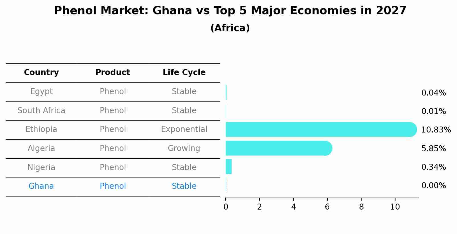Phenol Market: Ghana vs Top 5 Major Economies in 2027 (Africa)