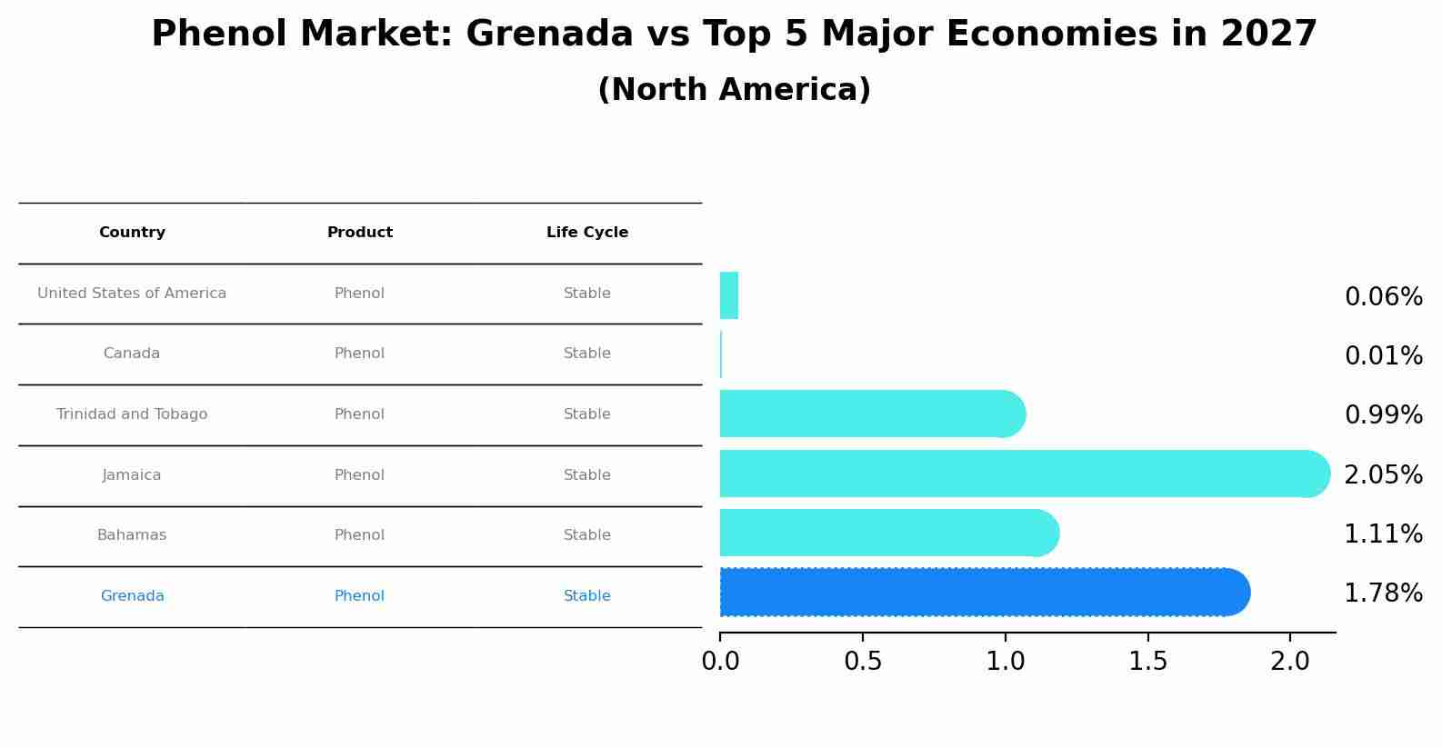 Phenol Market: Grenada vs Top 5 Major Economies in 2027 (North America)