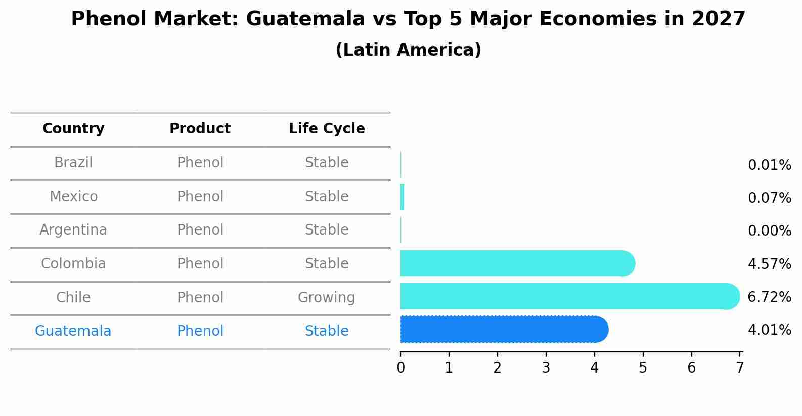 Phenol Market: Guatemala vs Top 5 Major Economies in 2027 (Latin America)