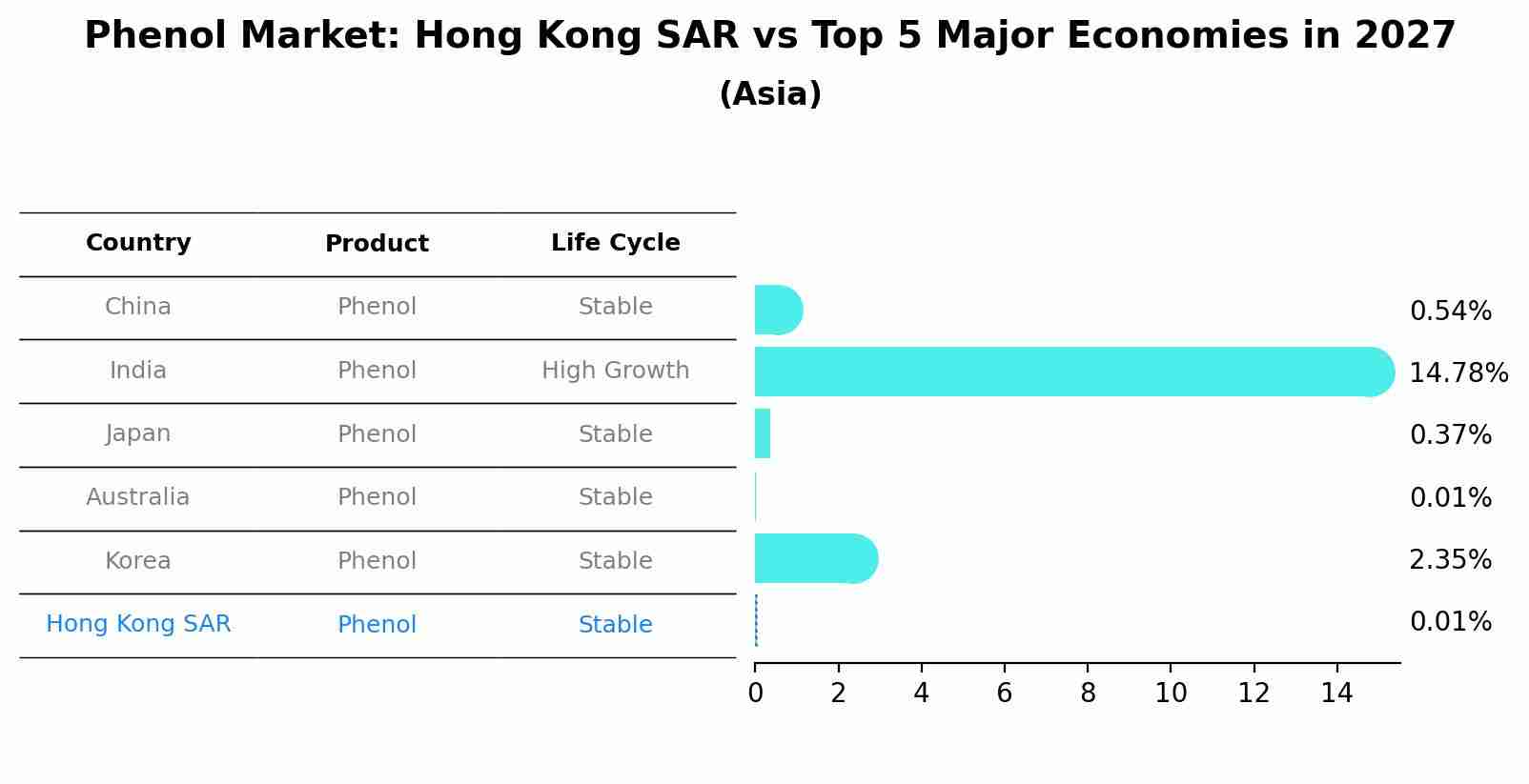 Phenol Market: Hong Kong SAR vs Top 5 Major Economies in 2027 (Asia)