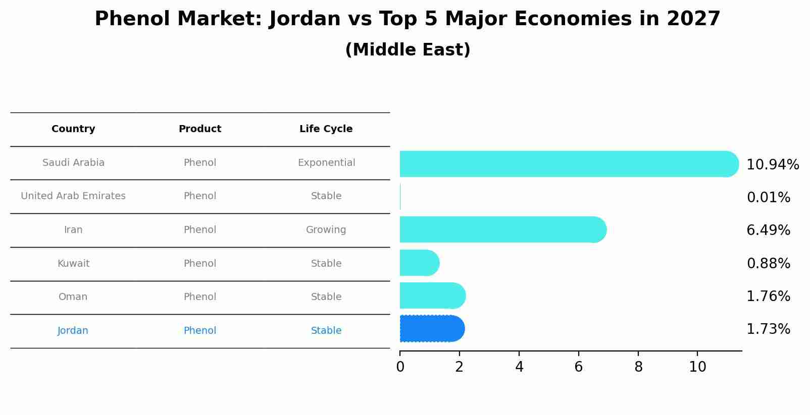 Phenol Market: Jordan vs Top 5 Major Economies in 2027 (Middle East)