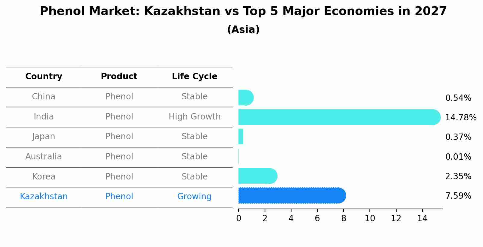 Phenol Market: Kazakhstan vs Top 5 Major Economies in 2027 (Asia)