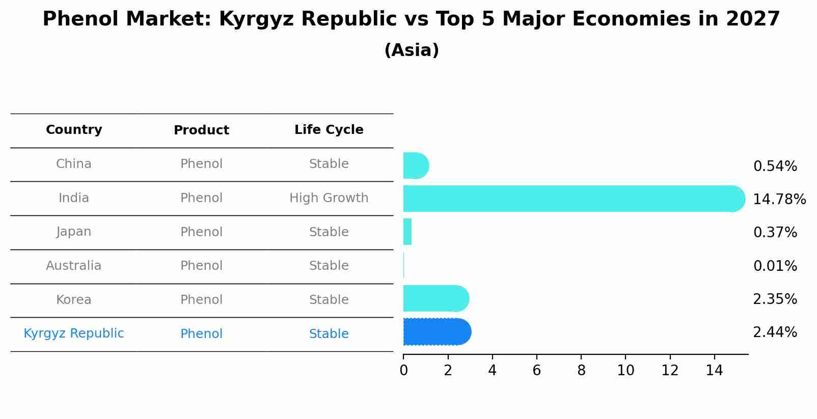 Phenol Market: Kyrgyz Republic vs Top 5 Major Economies in 2027 (Asia)