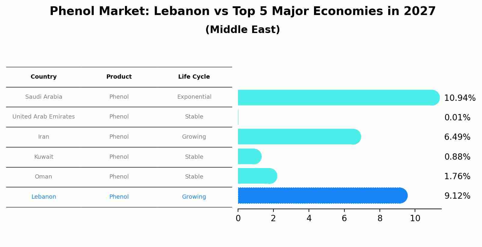 Phenol Market: Lebanon vs Top 5 Major Economies in 2027 (Middle East)