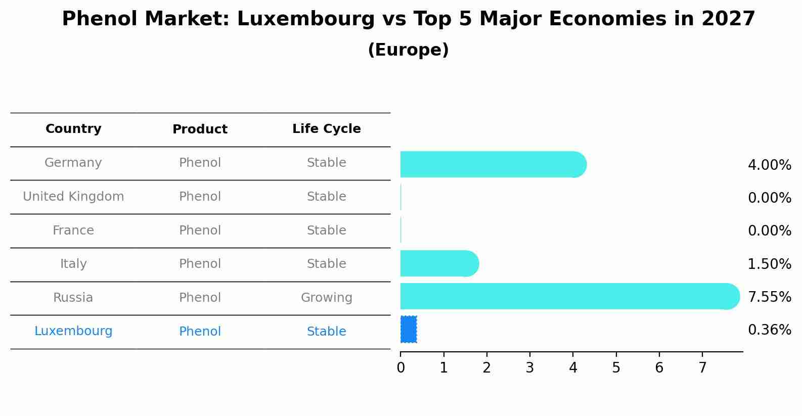 Phenol Market: Luxembourg vs Top 5 Major Economies in 2027 (Europe)