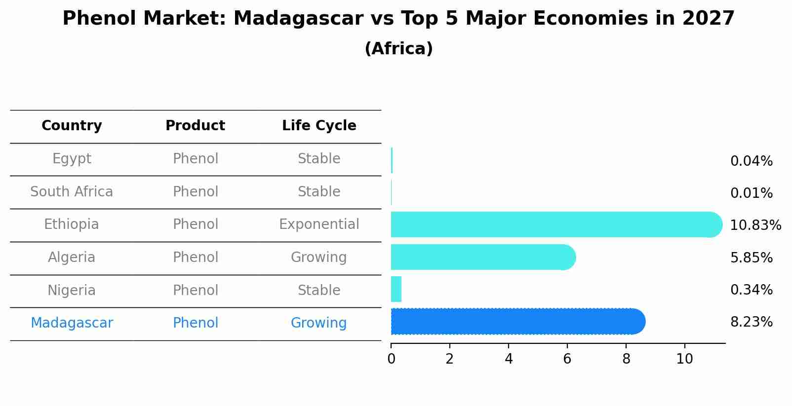 Phenol Market: Madagascar vs Top 5 Major Economies in 2027 (Africa)