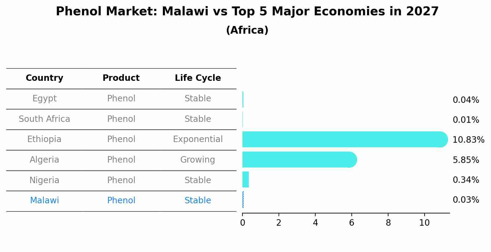 Phenol Market: Malawi vs Top 5 Major Economies in 2027 (Africa)