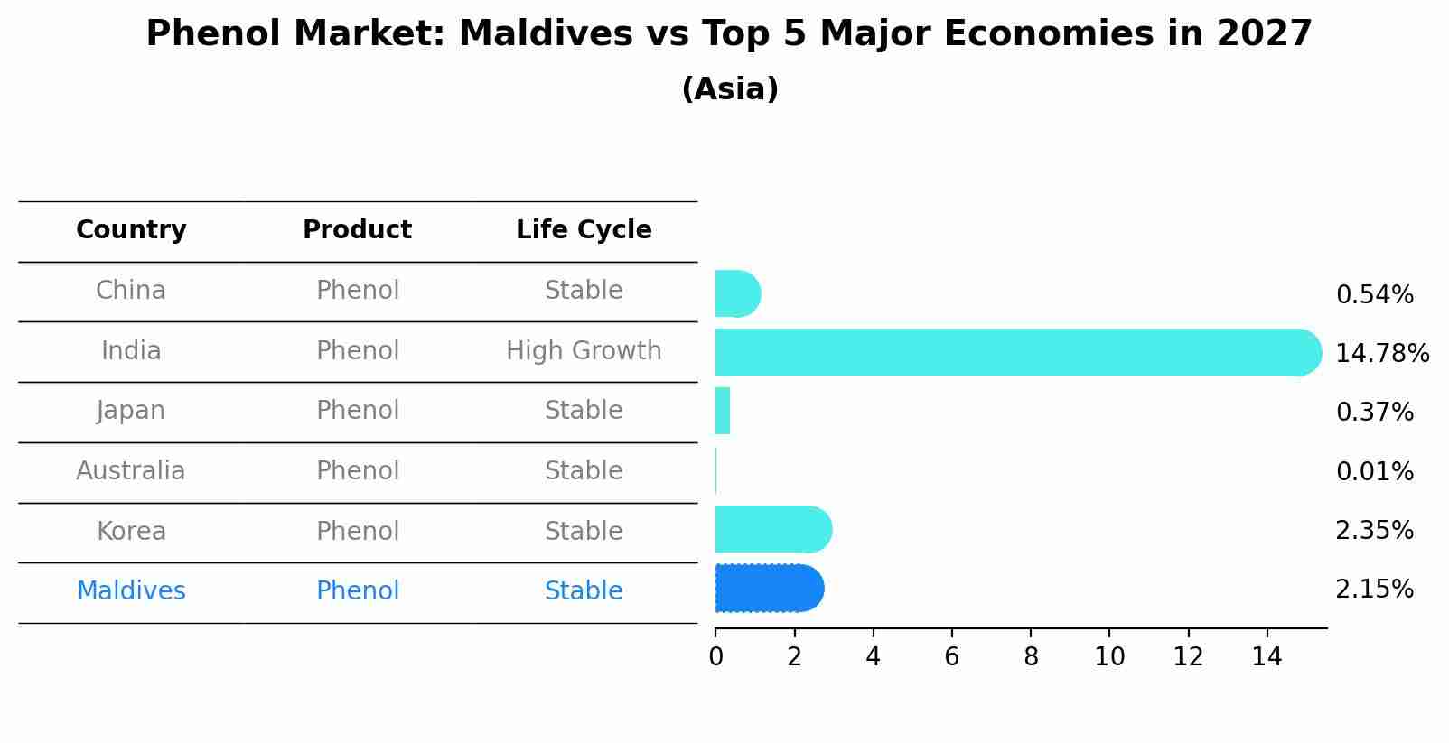 Phenol Market: Maldives vs Top 5 Major Economies in 2027 (Asia)