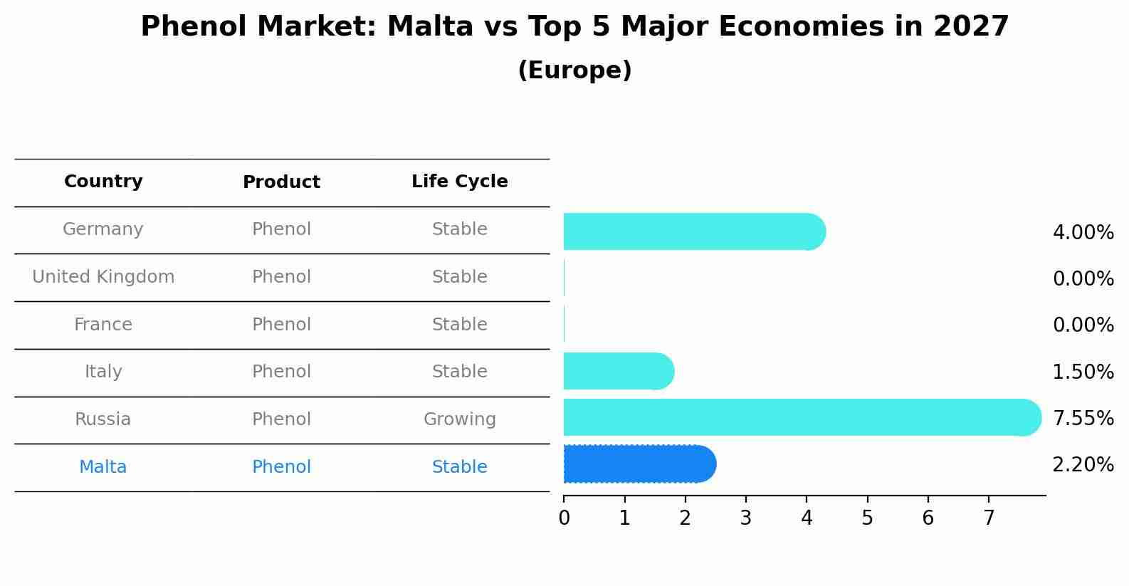 Phenol Market: Malta vs Top 5 Major Economies in 2027 (Europe)