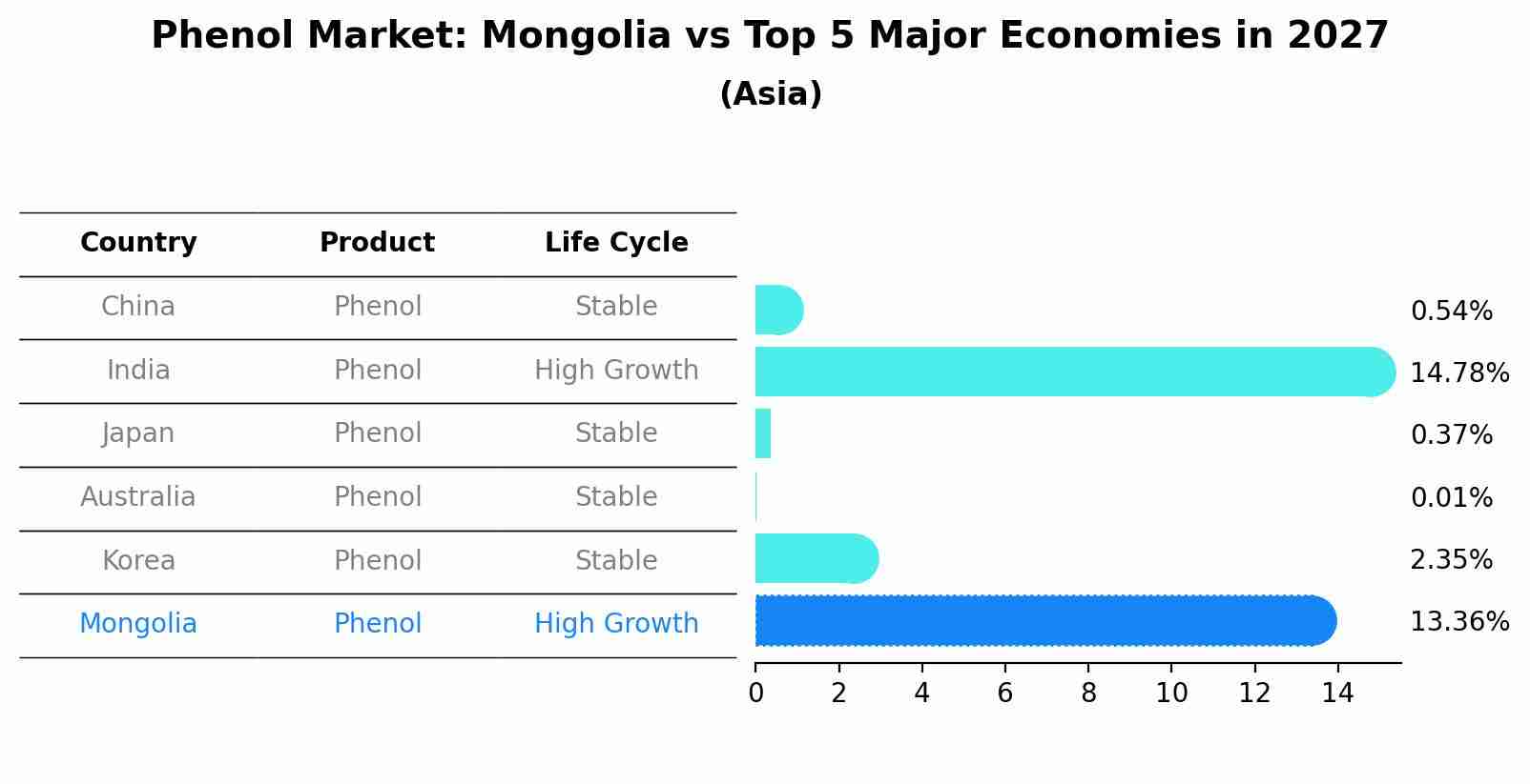 Phenol Market: Mongolia vs Top 5 Major Economies in 2027 (Asia)