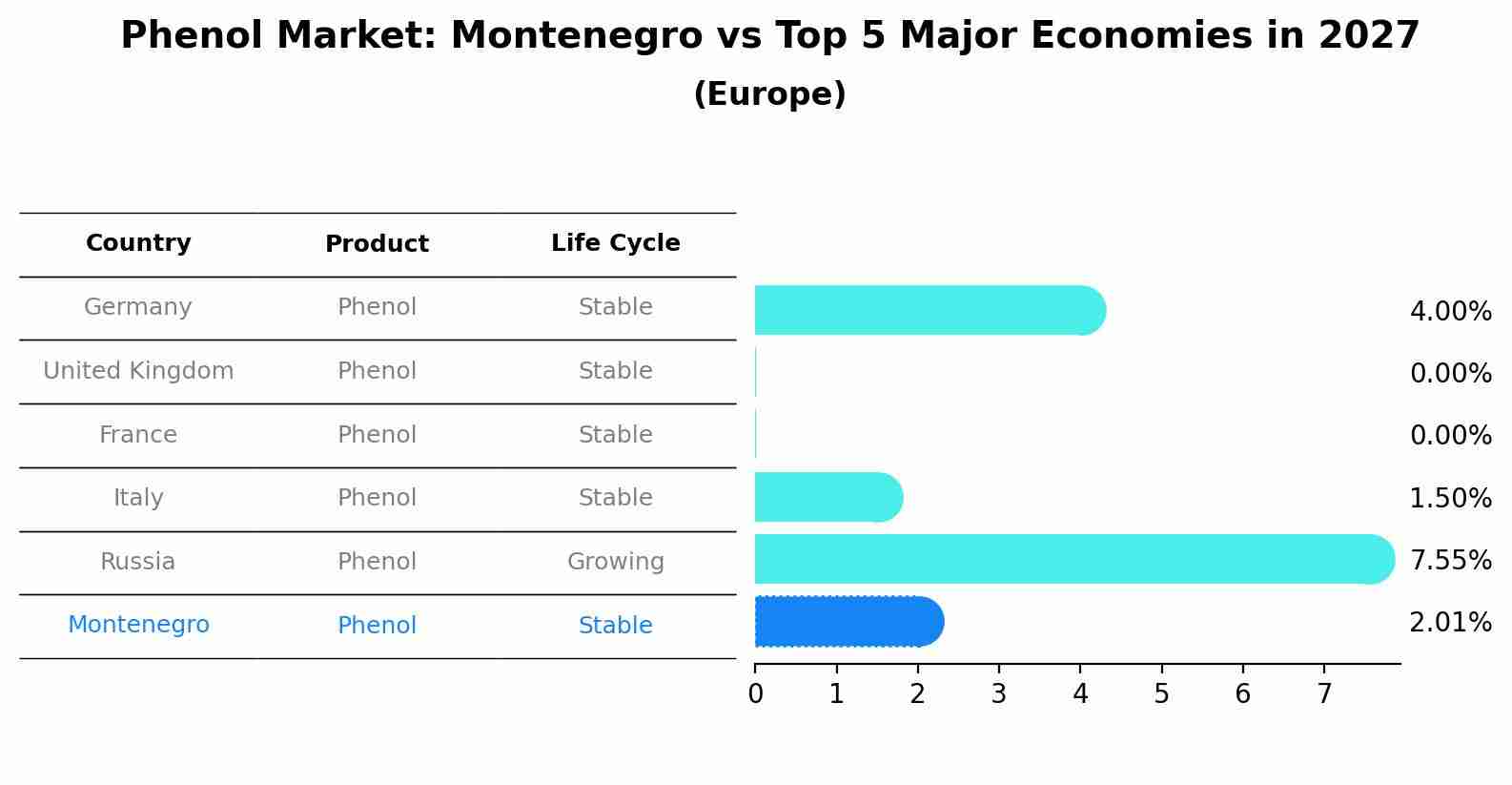 Phenol Market: Montenegro vs Top 5 Major Economies in 2027 (Europe)