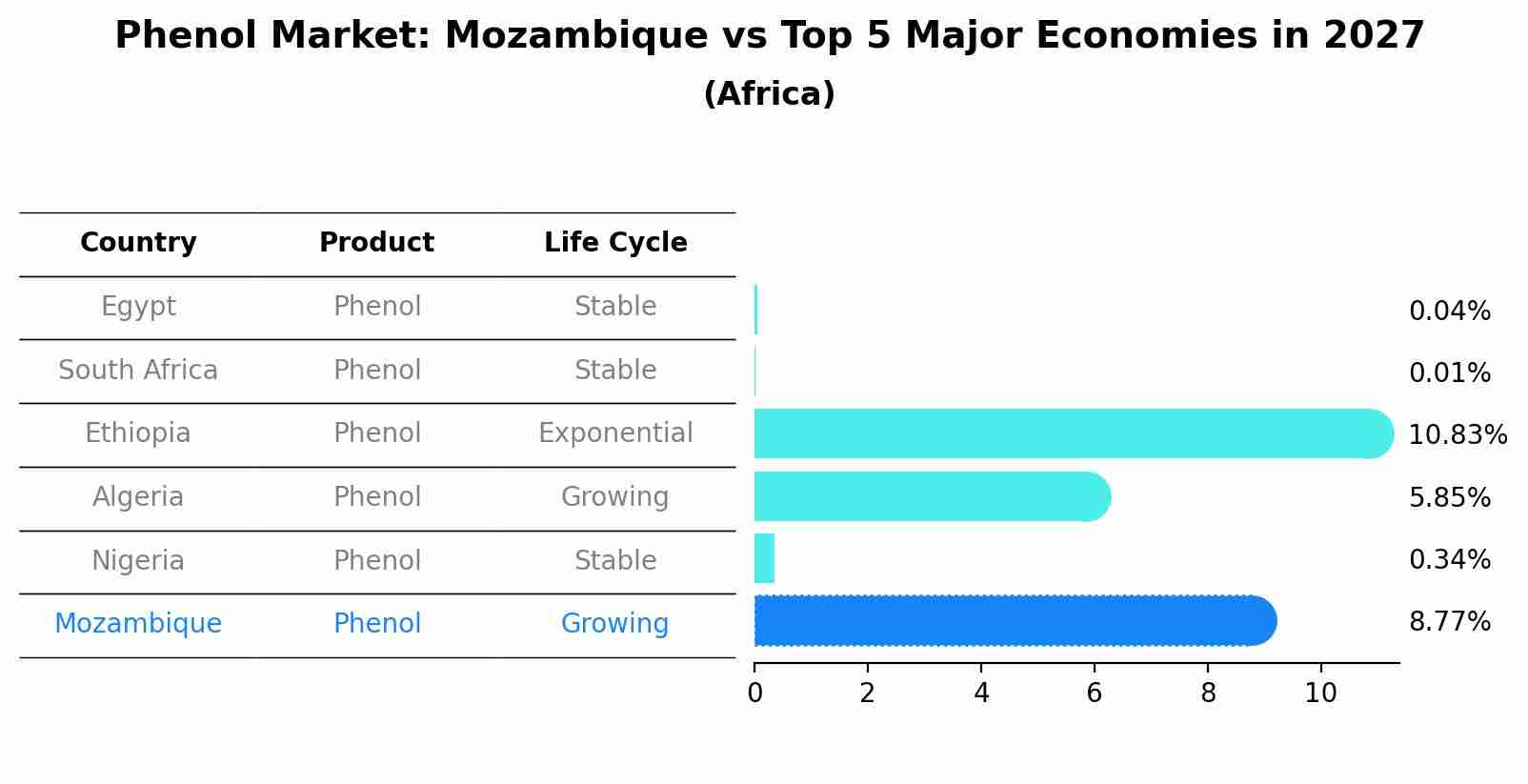 Phenol Market: Mozambique vs Top 5 Major Economies in 2027 (Africa)