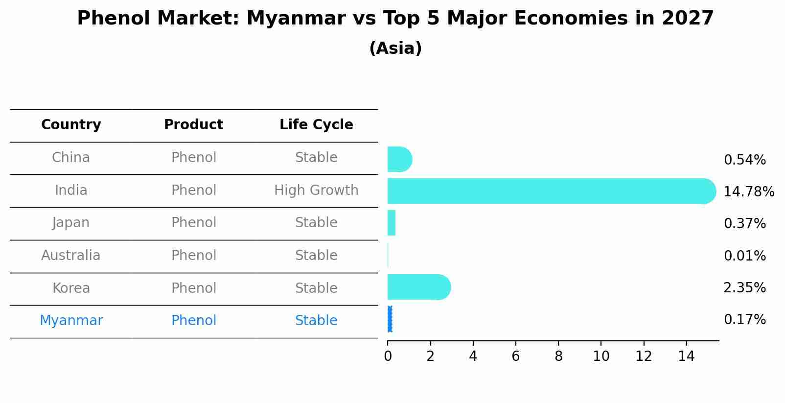 Phenol Market: Myanmar vs Top 5 Major Economies in 2027 (Asia)