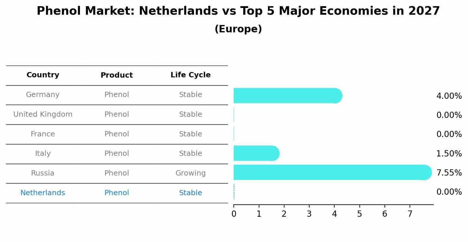 Phenol Market: Netherlands vs Top 5 Major Economies in 2027 (Europe)