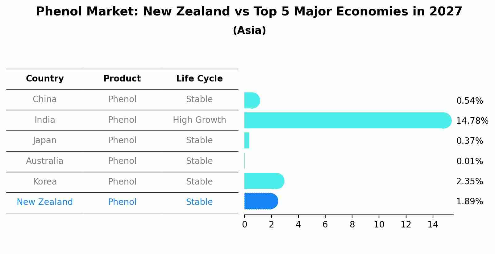 Phenol Market: New Zealand vs Top 5 Major Economies in 2027 (Asia)