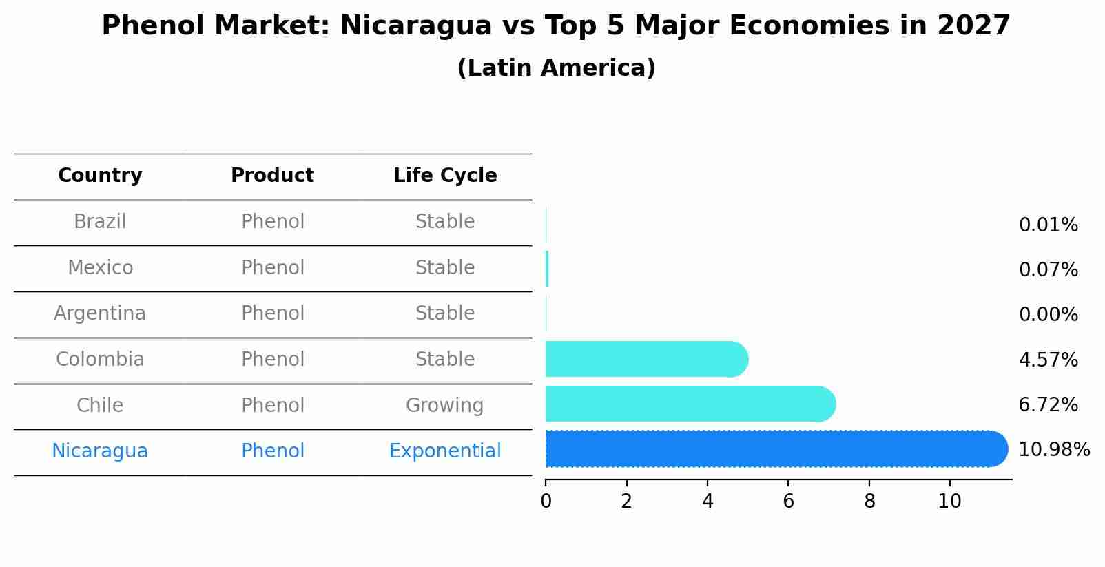 Phenol Market: Nicaragua vs Top 5 Major Economies in 2027 (Latin America)
