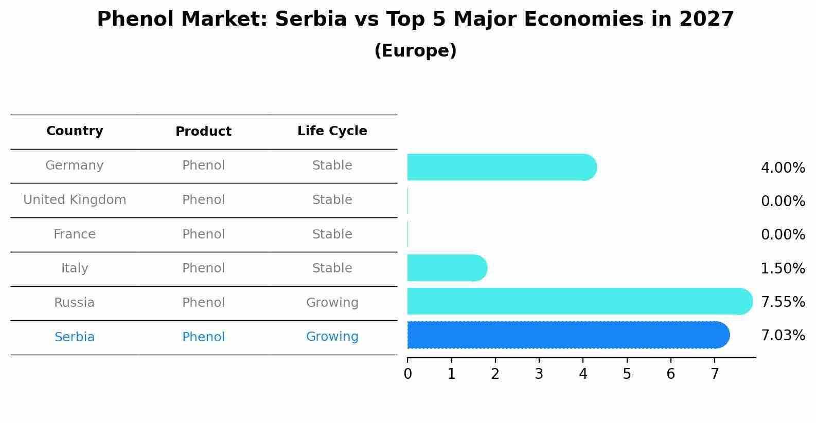 Phenol Market: Serbia vs Top 5 Major Economies in 2027 (Europe)