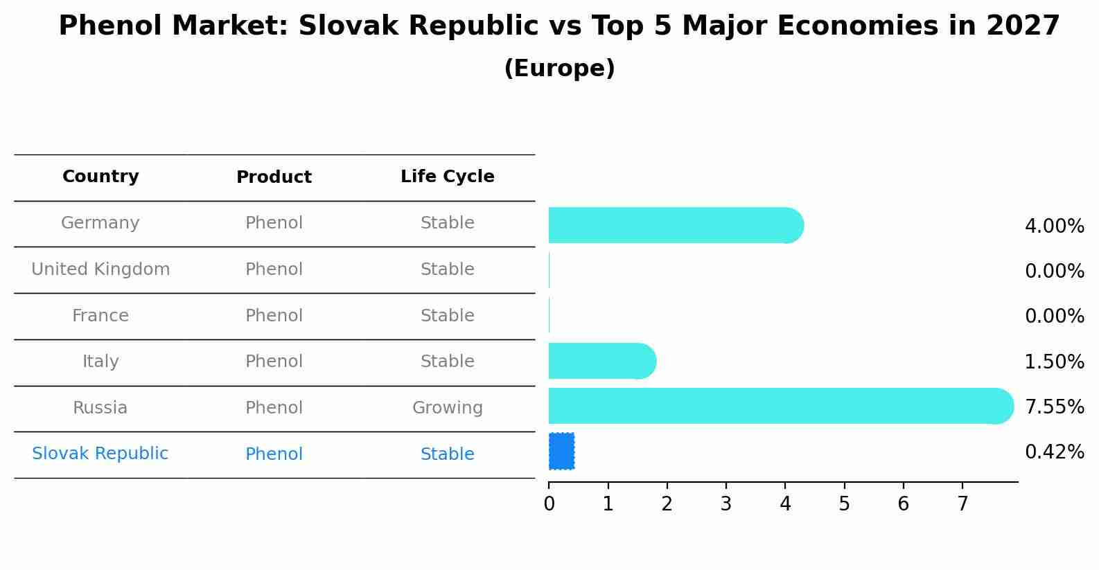 Phenol Market: Slovak Republic vs Top 5 Major Economies in 2027 (Europe)