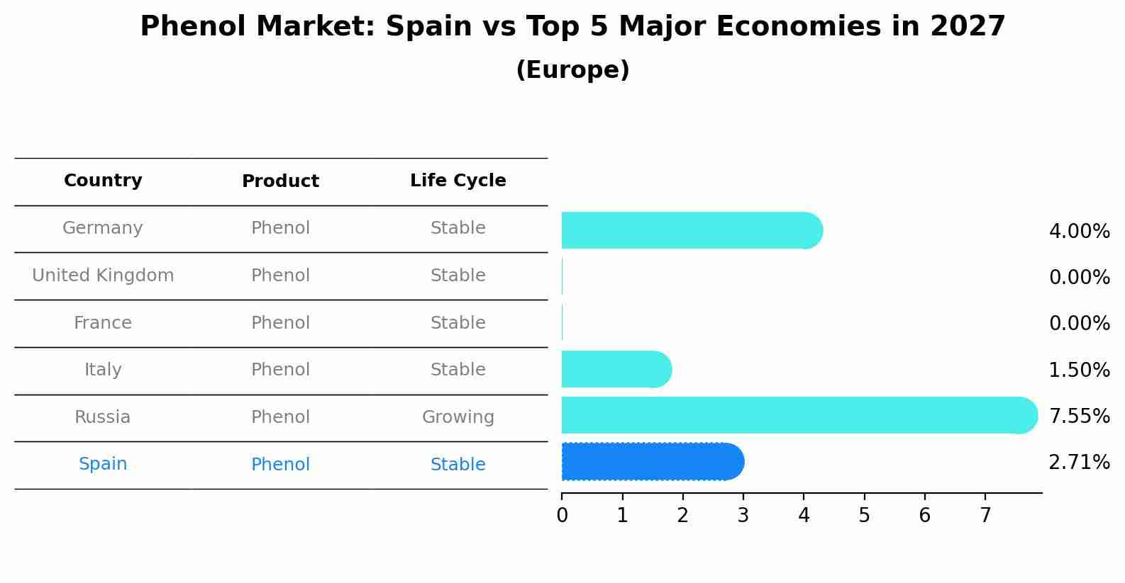 Phenol Market: Spain vs Top 5 Major Economies in 2027 (Europe)