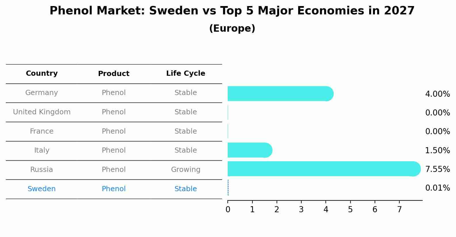 Phenol Market: Sweden vs Top 5 Major Economies in 2027 (Europe)