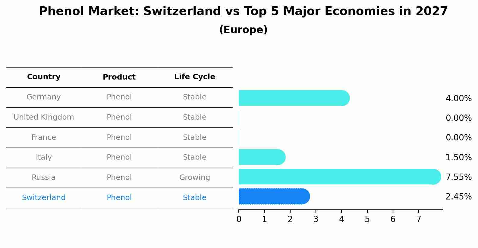 Phenol Market: Switzerland vs Top 5 Major Economies in 2027 (Europe)