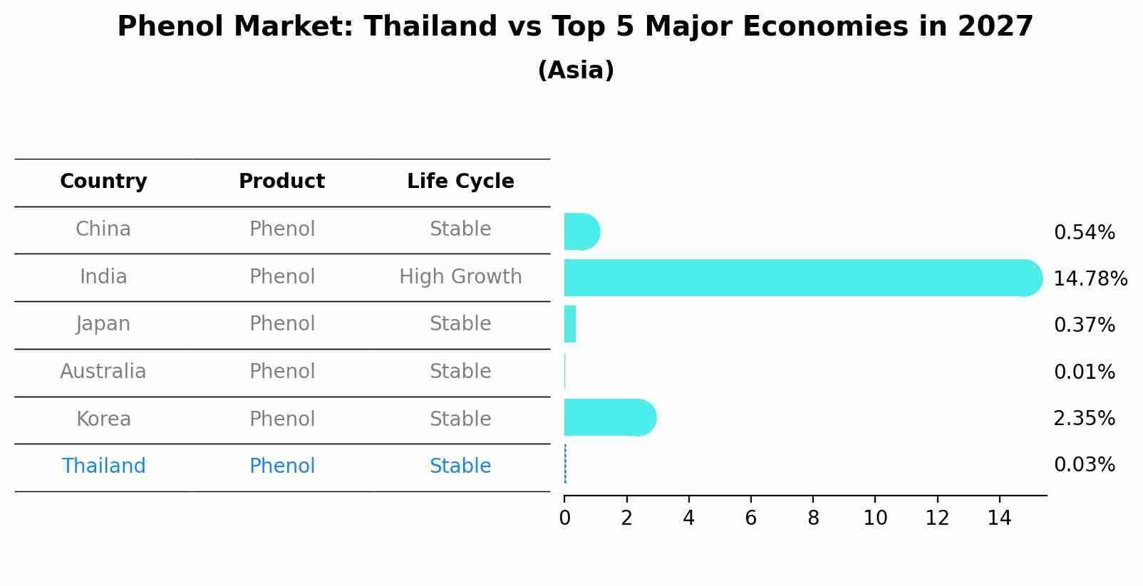 Phenol Market: Thailand vs Top 5 Major Economies in 2027 (Asia)