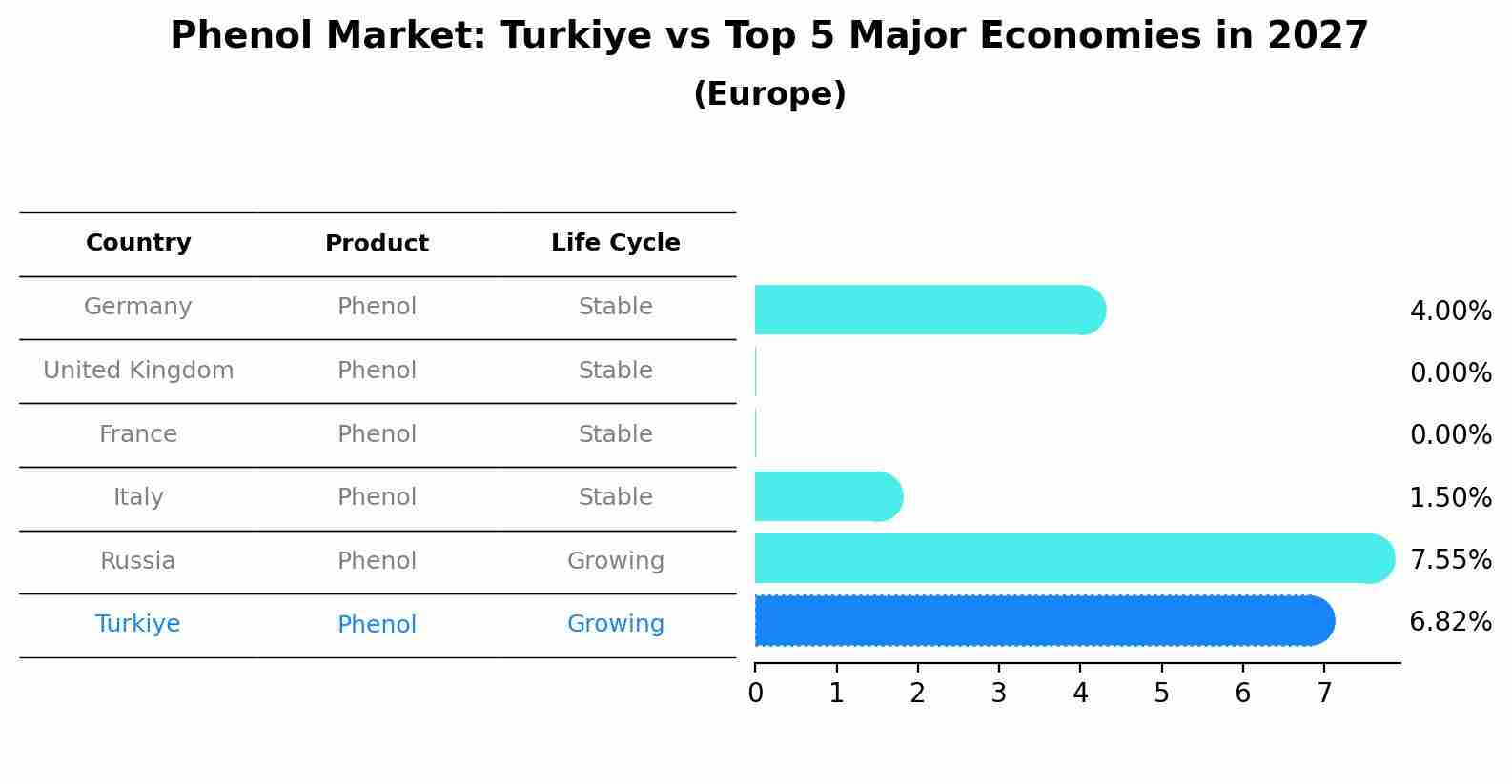 Phenol Market: Turkiye vs Top 5 Major Economies in 2027 (Europe)