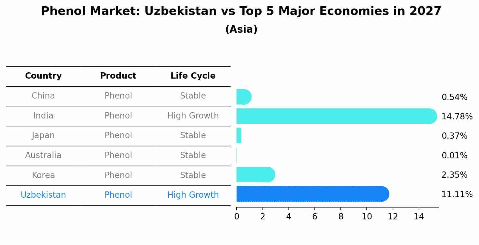 Phenol Market: Uzbekistan vs Top 5 Major Economies in 2027 (Asia)
