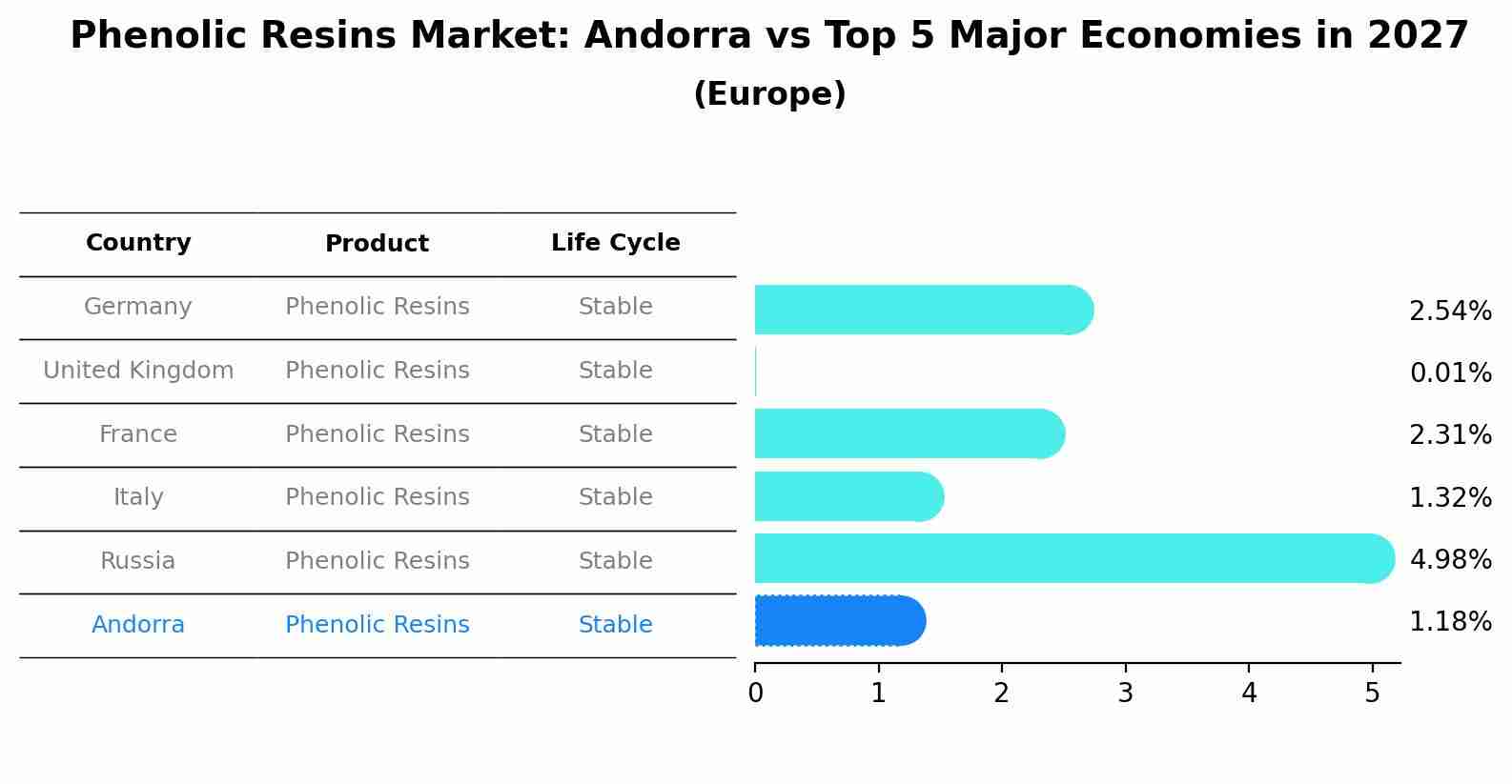 Phenolic Resins Market: Andorra vs Top 5 Major Economies in 2027 (Europe)