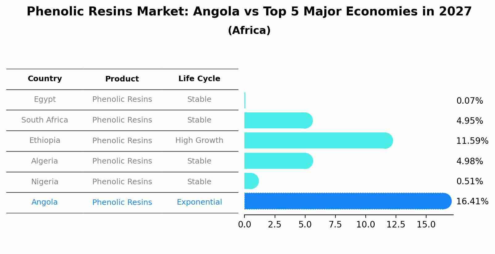 Phenolic Resins Market: Angola vs Top 5 Major Economies in 2027 (Africa)