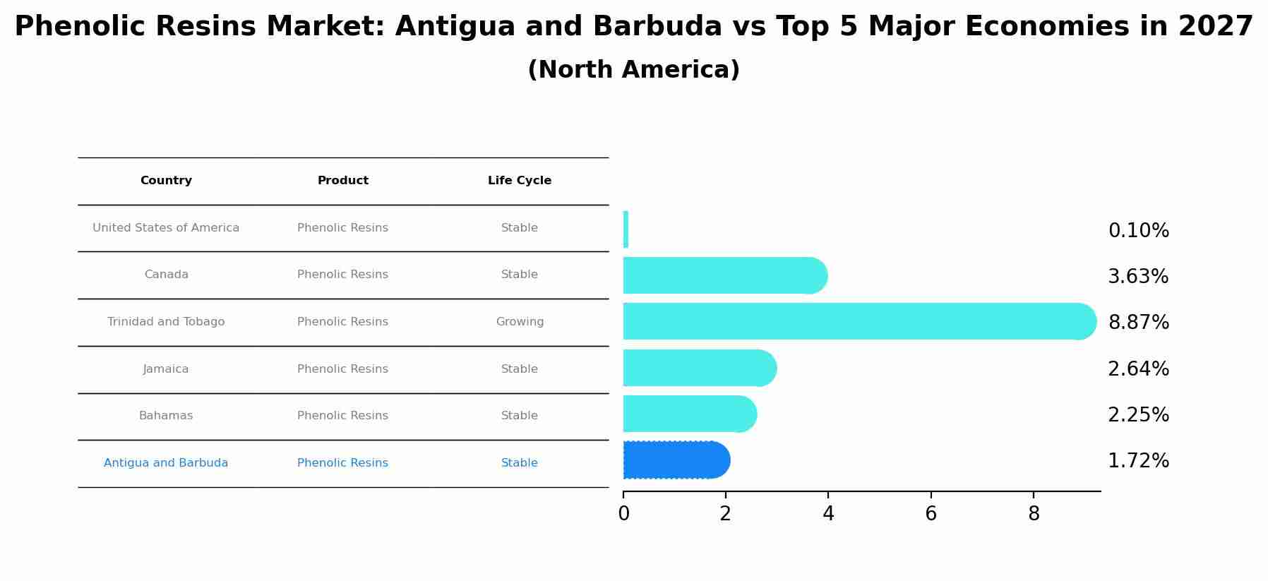Phenolic Resins Market: Antigua and Barbuda vs Top 5 Major Economies in 2027 (North America)