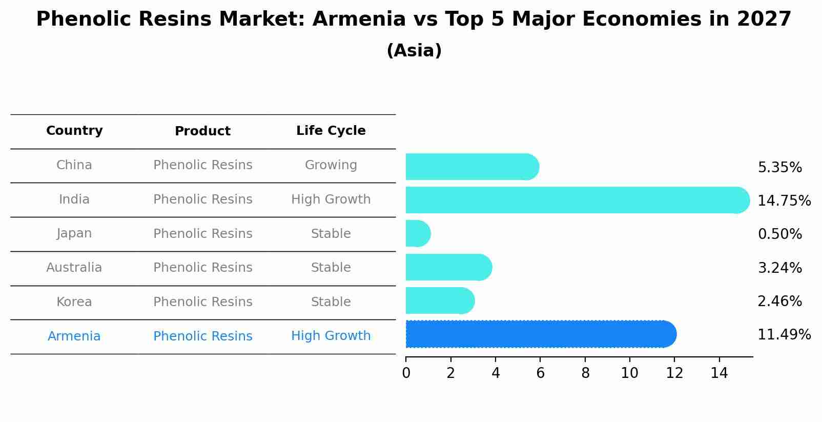 Phenolic Resins Market: Armenia vs Top 5 Major Economies in 2027 (Asia)