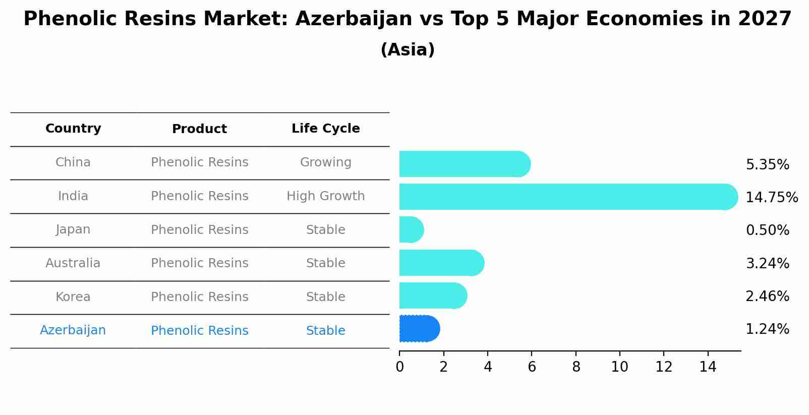 Phenolic Resins Market: Azerbaijan vs Top 5 Major Economies in 2027 (Asia)
