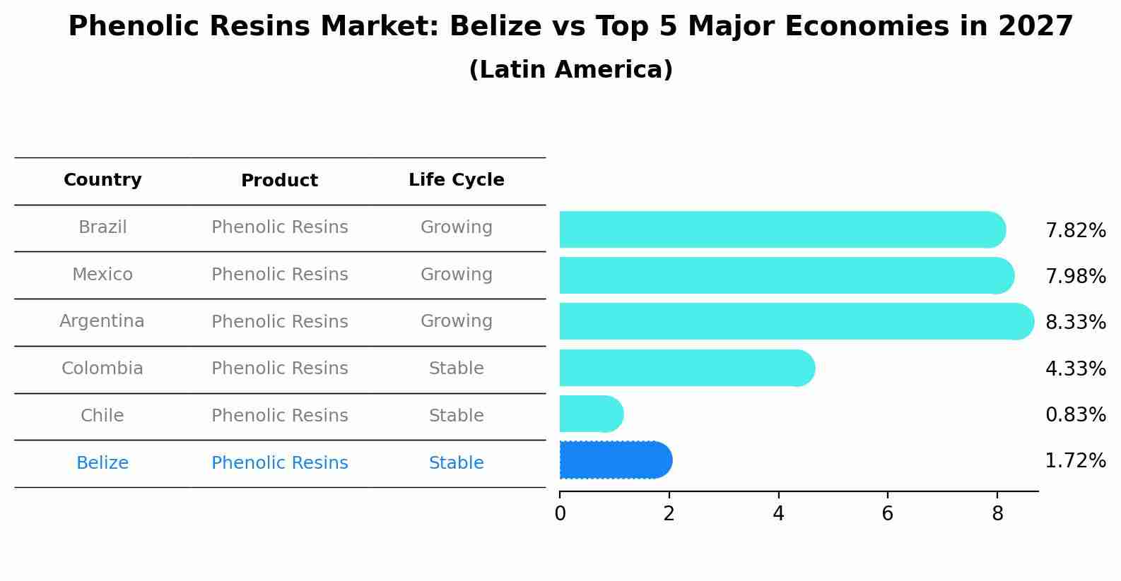 Phenolic Resins Market: Belize vs Top 5 Major Economies in 2027 (Latin America)
