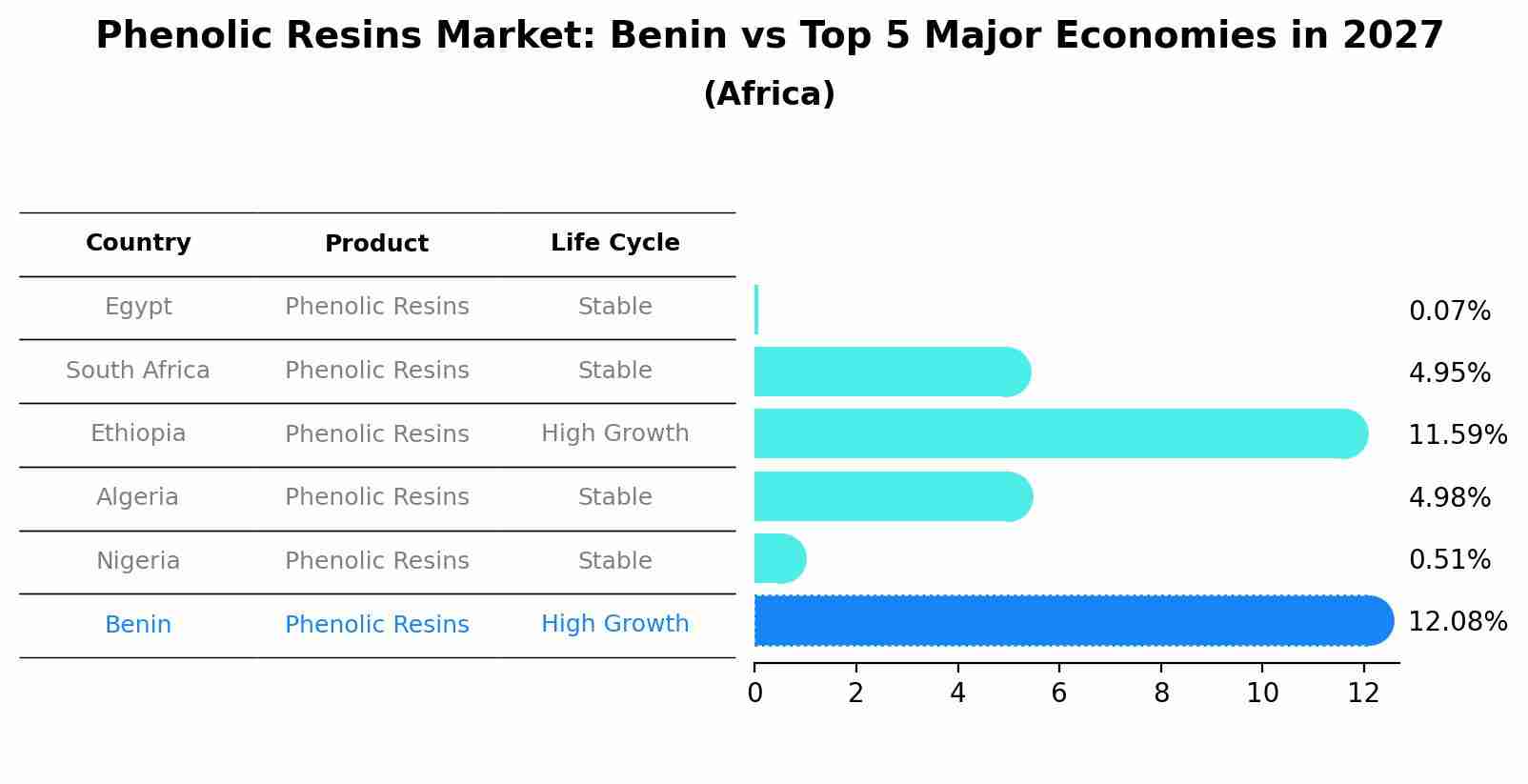 Phenolic Resins Market: Benin vs Top 5 Major Economies in 2027 (Africa)
