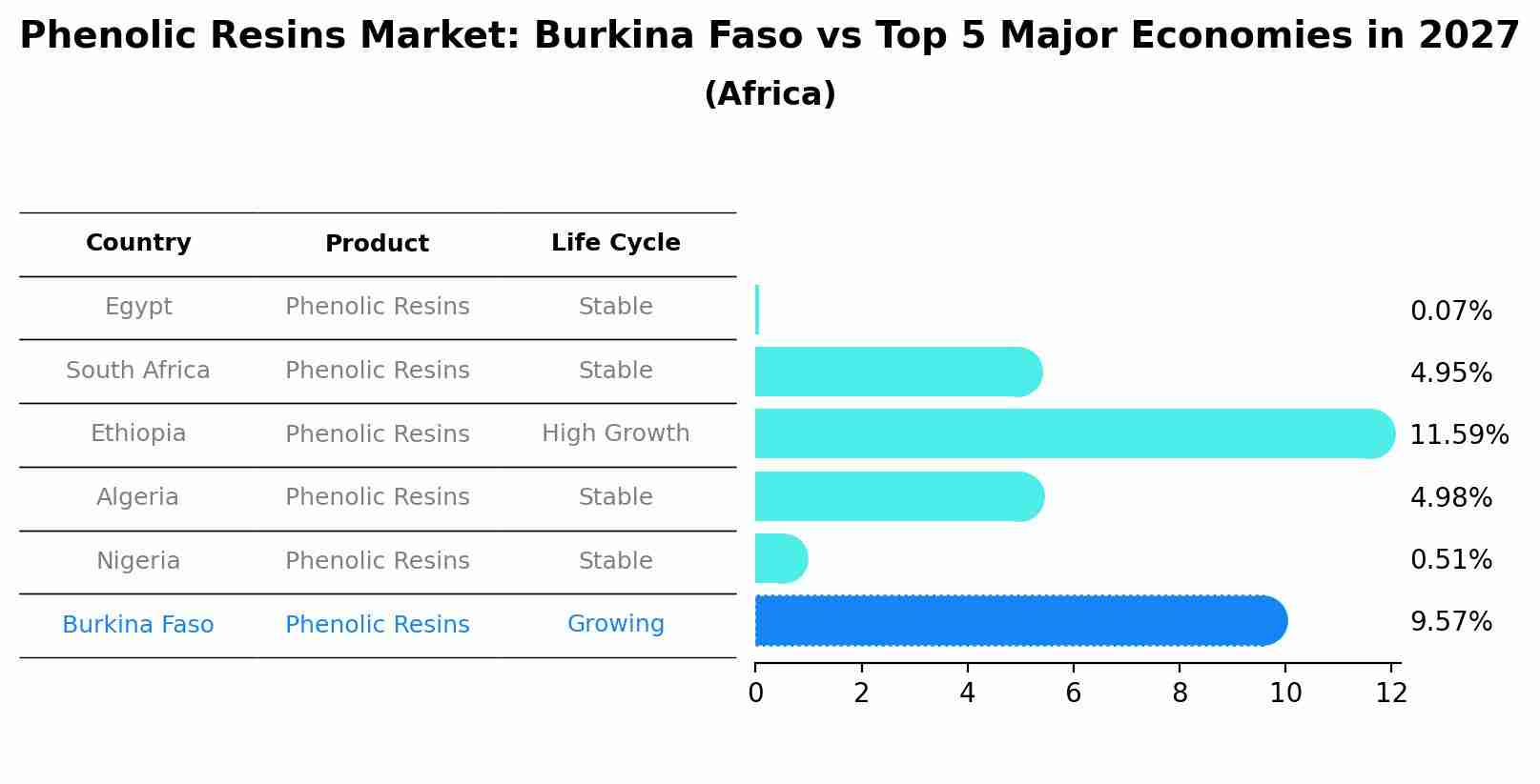 Phenolic Resins Market: Burkina Faso vs Top 5 Major Economies in 2027 (Africa)